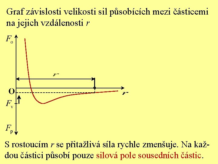 Graf závislosti velikosti sil působících mezi částicemi na jejich vzdálenosti r S rostoucím r