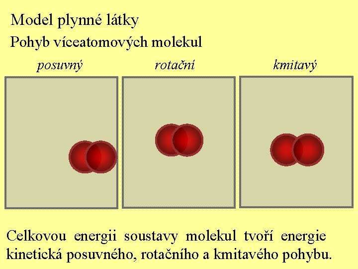 Model plynné látky Pohyb víceatomových molekul posuvný rotační kmitavý Celkovou energii soustavy molekul tvoří