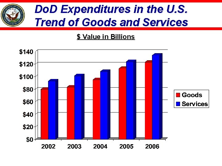 Do. D Expenditures in the U. S. Trend of Goods and Services $ Value