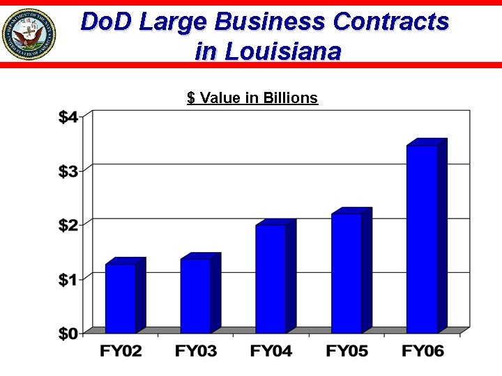 Do. D Large Business Contracts in Louisiana $ Value in Billions 