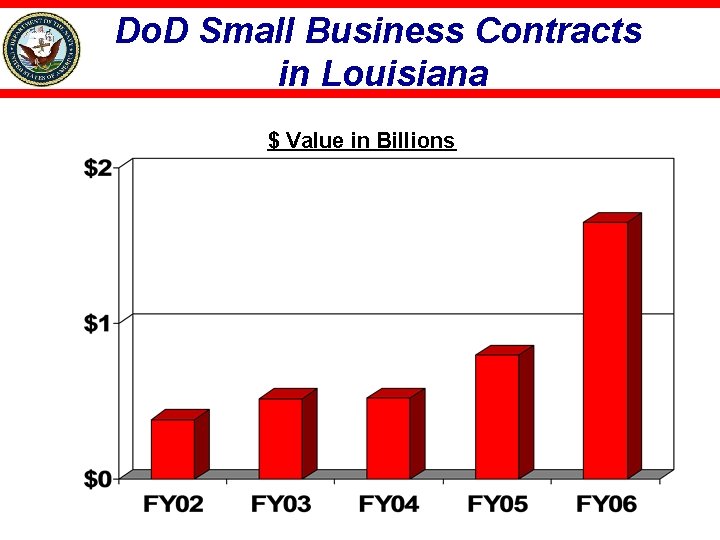 Do. D Small Business Contracts in Louisiana $ Value in Billions 