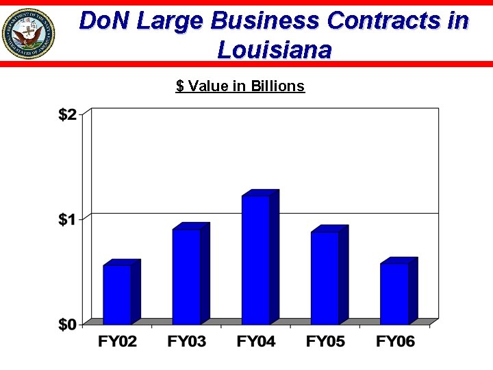 Do. N Large Business Contracts in Louisiana $ Value in Billions 