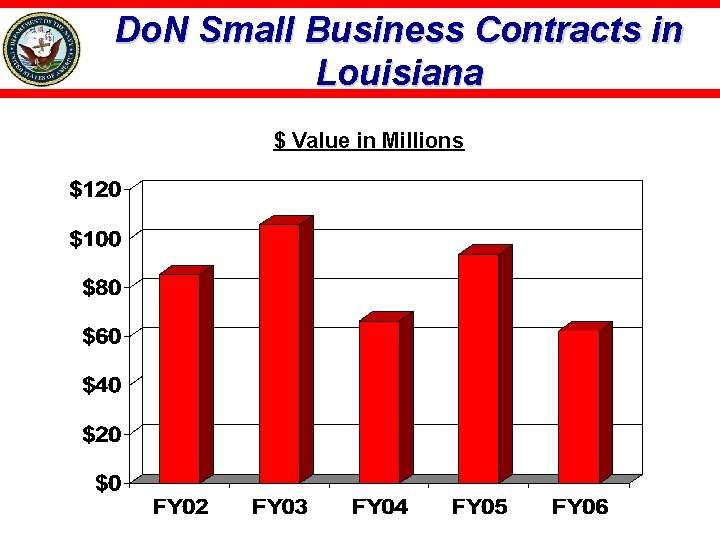 Do. N Small Business Contracts in Louisiana $ Value in Millions 