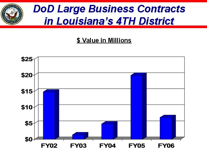 Do. D Large Business Contracts in Louisiana’s 4 TH District $ Value in Millions