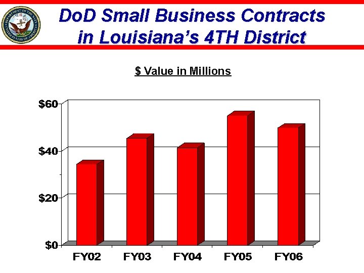 Do. D Small Business Contracts in Louisiana’s 4 TH District $ Value in Millions