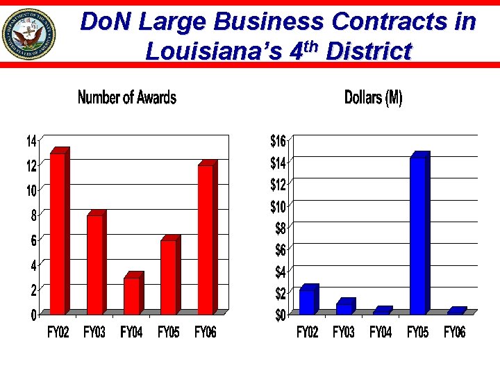 Do. N Large Business Contracts in Louisiana’s 4 th District 