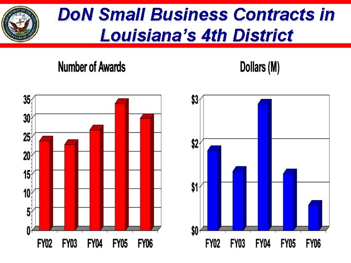 Do. N Small Business Contracts in Louisiana’s 4 th District 