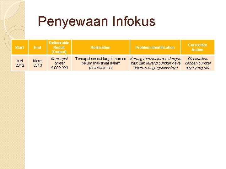 Penyewaan Infokus Start End Deliverable Result (Output) Realization Problem Identification Corrective Action Mei 2012