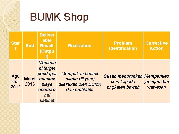 BUMK Shop Deliver able Star Problem Corrective End Result Realization t Identification Action (Outpu