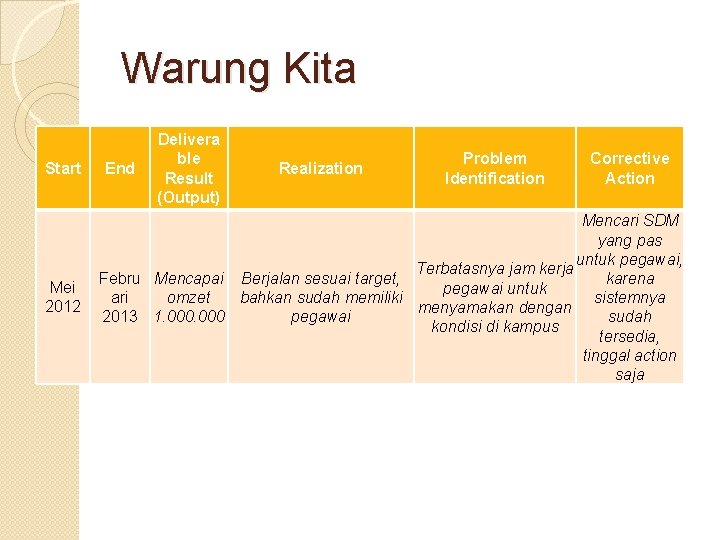 Warung Kita Start Mei 2012 End Delivera ble Result (Output) Realization Problem Identification Corrective