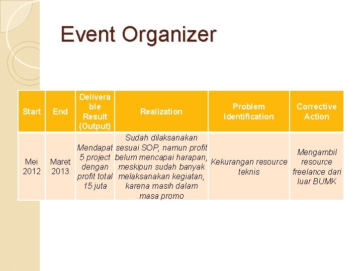 Event Organizer Start Mei 2012 End Delivera ble Result (Output) Realization Problem Identification Corrective