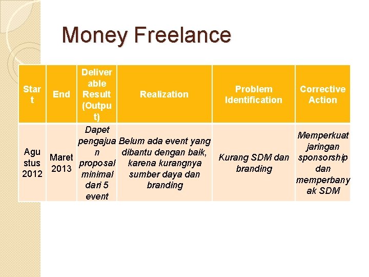 Money Freelance Deliver able Star Problem Corrective End Result Realization t Identification Action (Outpu