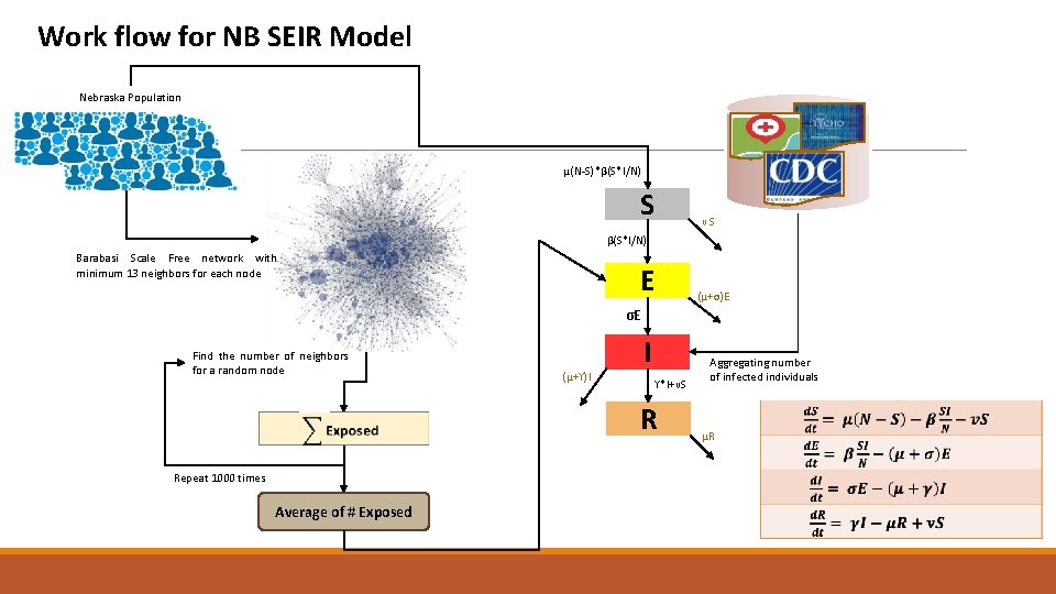 Work flow for NB SEIR Model Nebraska Population µ(N-S)*β(S*I/N) S νS β(S*I/N) Barabasi Scale