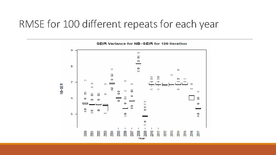 RMSE for 100 different repeats for each year 