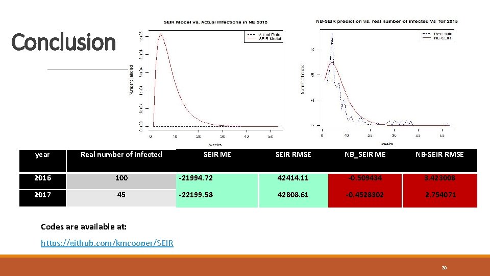 Conclusion year Real number of infected 2016 100 2017 45 SEIR RMSE NB_SEIR ME
