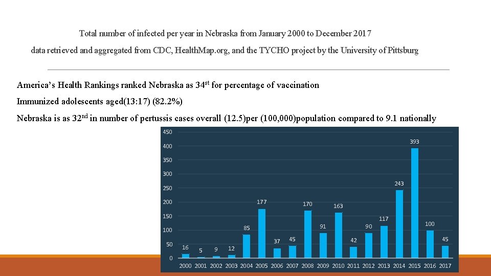 Total number of infected per year in Nebraska from January 2000 to December 2017