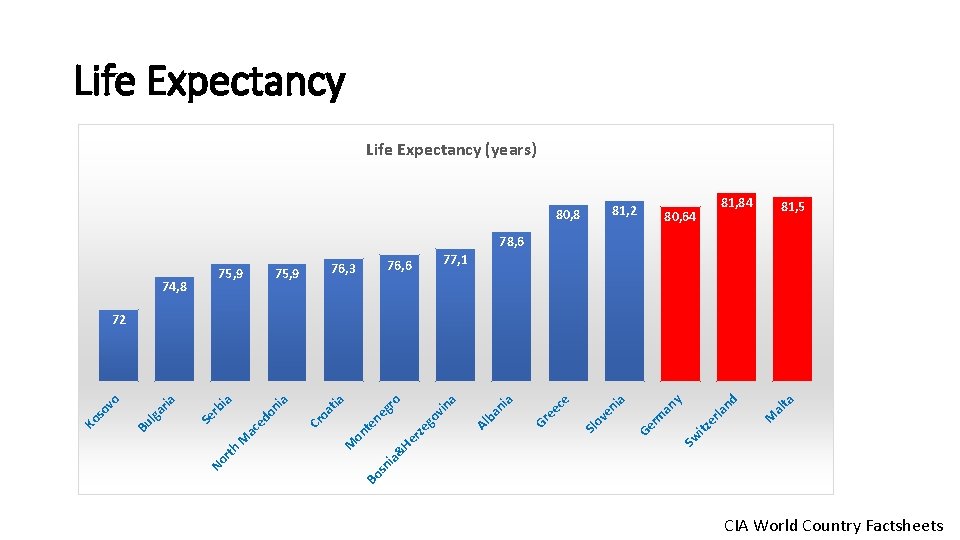 Life Expectancy (years) 81, 2 80, 8 81, 84 80, 64 81, 5 78,