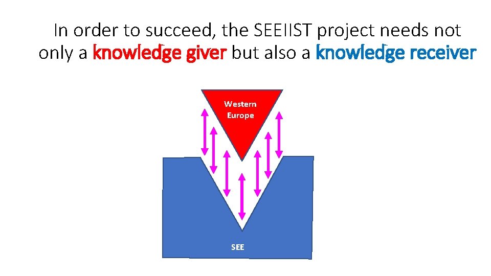 In order to succeed, the SEEIIST project needs not only a knowledge giver but