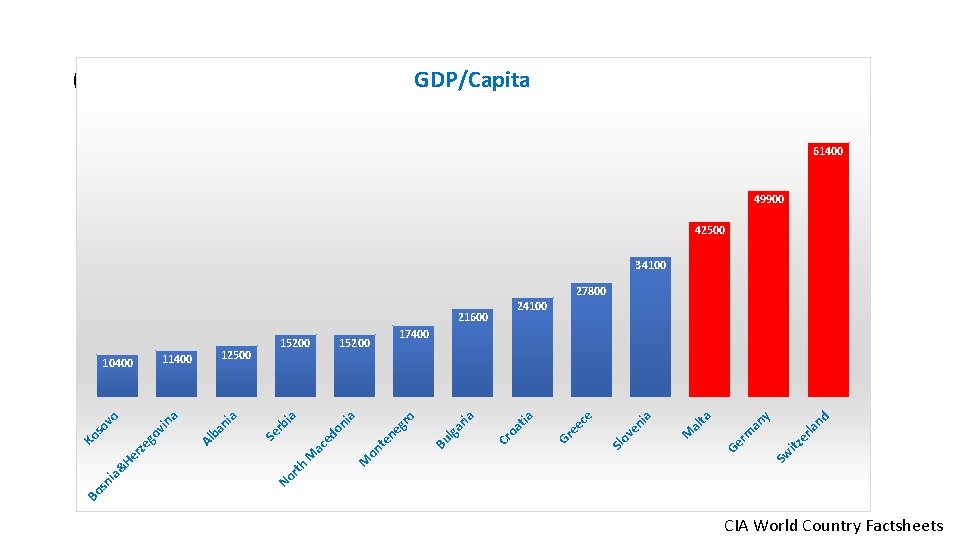 GDP/Capita 61400 49900 42500 34100 27800 24100 21600 nd y la an Sw itz