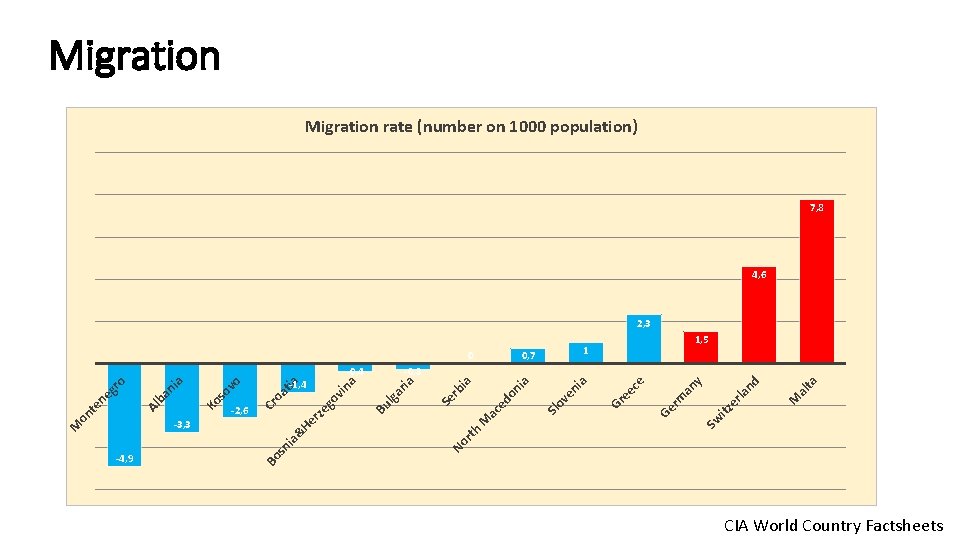 Migration rate (number on 1000 population) 7, 8 4, 6 2, 3 ta al