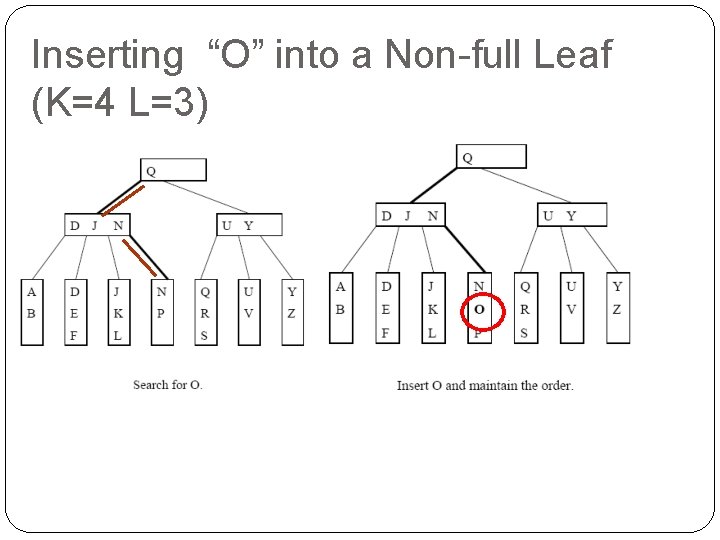 Inserting “O” into a Non-full Leaf (K=4 L=3) 