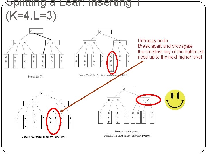 Splitting a Leaf: Inserting T (K=4, L=3) Unhappy node. Break apart and propagate the