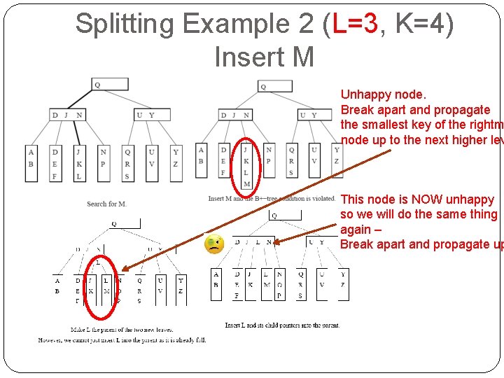 Splitting Example 2 (L=3, K=4) Insert M Unhappy node. Break apart and propagate the