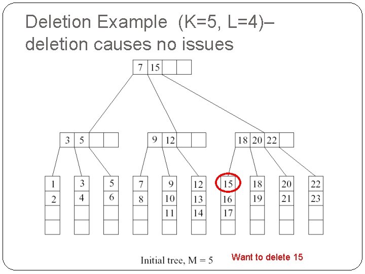 Deletion Example (K=5, L=4)– deletion causes no issues Want to delete 15 