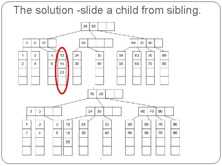 The solution -slide a child from sibling. 