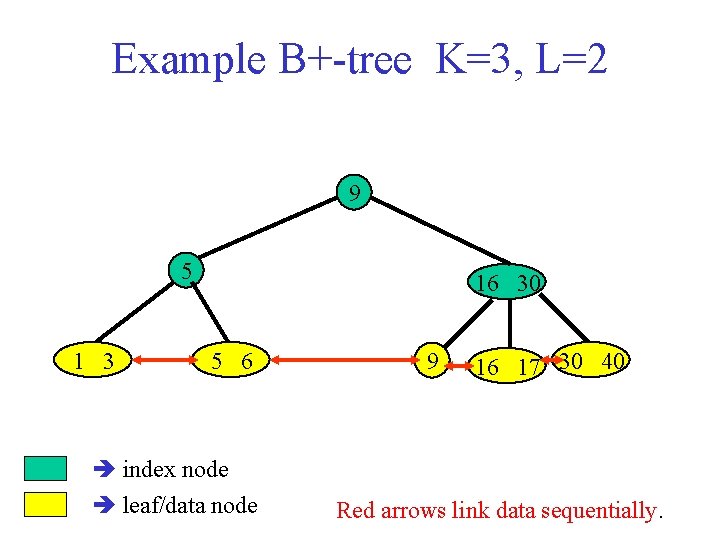 Example B+-tree K=3, L=2 9 5 1 3 16 30 5 6 index node