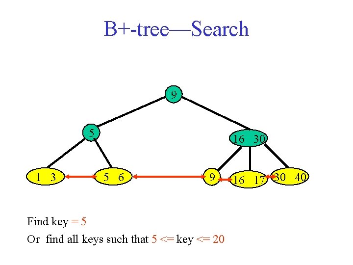 B+-tree—Search 9 5 1 3 16 30 5 6 9 Find key = 5