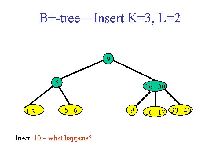 B+-tree—Insert K=3, L=2 9 5 13 16 30 5 6 Insert 10 – what