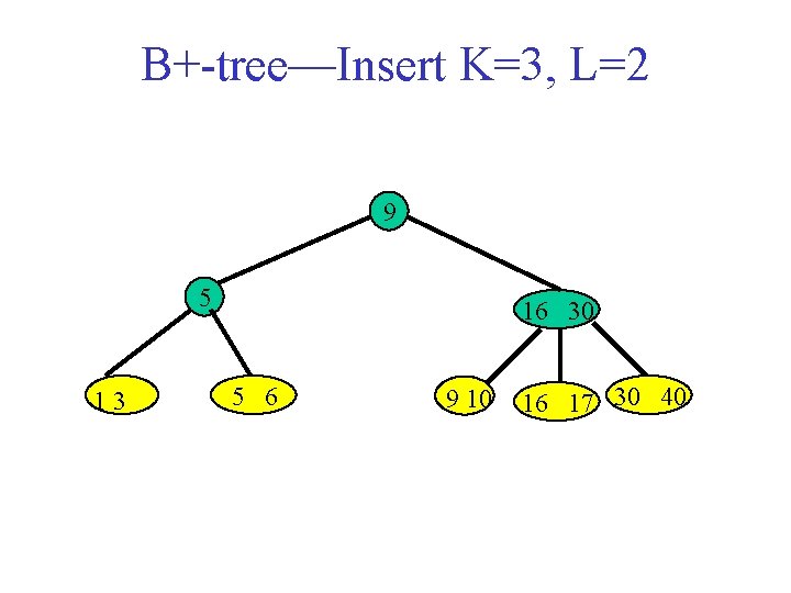 B+-tree—Insert K=3, L=2 9 5 13 16 30 5 6 9 10 16 17