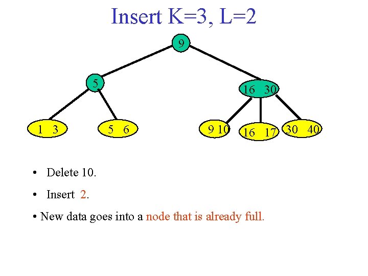 Insert K=3, L=2 9 5 1 3 16 30 5 6 9 10 16