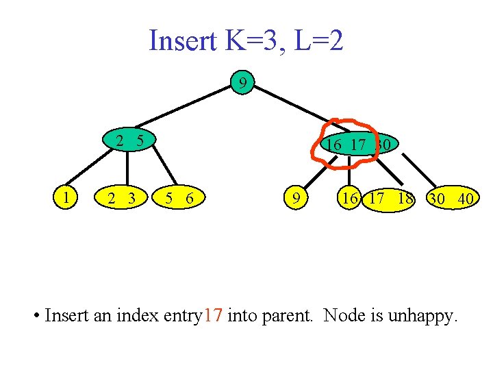 Insert K=3, L=2 9 2 5 1 2 3 16 17 30 5 6