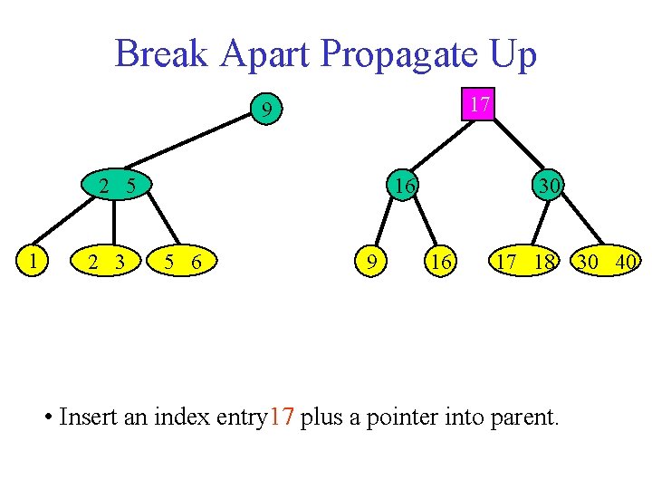 Break Apart Propagate Up 17 9 2 5 1 2 3 16 5 6