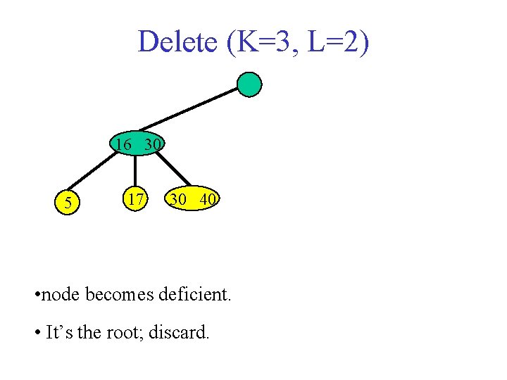 Delete (K=3, L=2) 16 30 5 17 30 40 • node becomes deficient. •