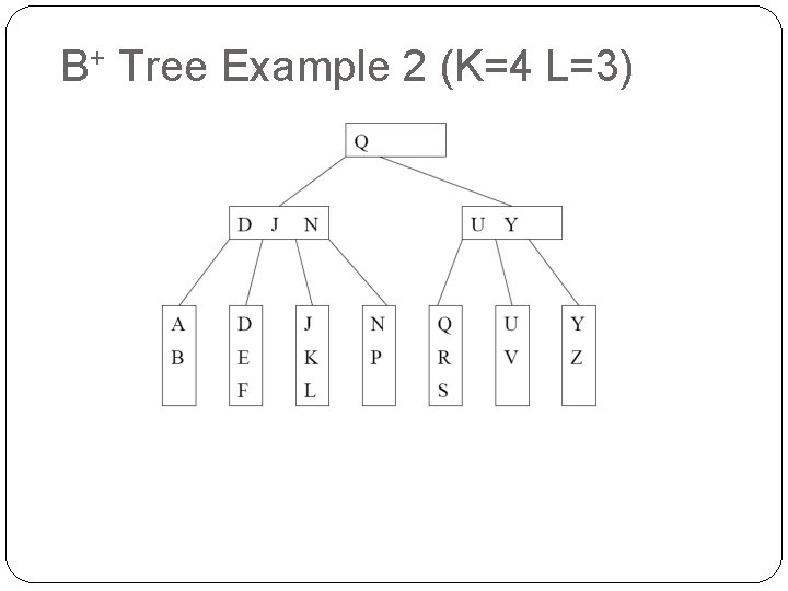 B+ Tree Example 2 (K=4 L=3) 