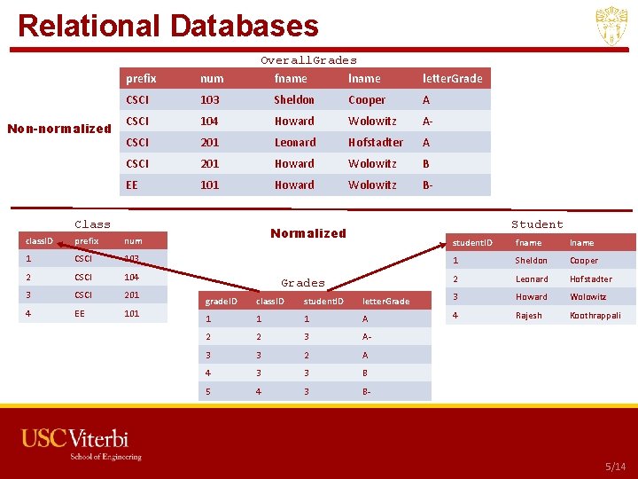 Relational Databases Non-normalized Overall. Grades fname lname prefix num CSCI 103 Sheldon Cooper A