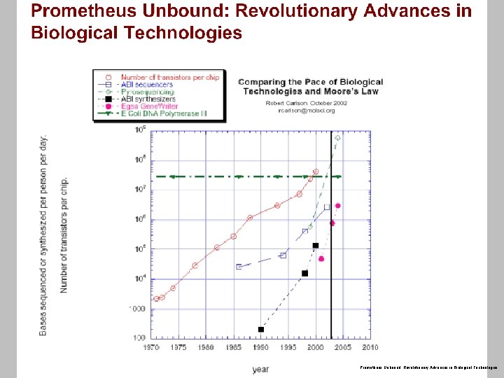 Prometheus Unbound: Revolutionary Advances in Biological Technologies 