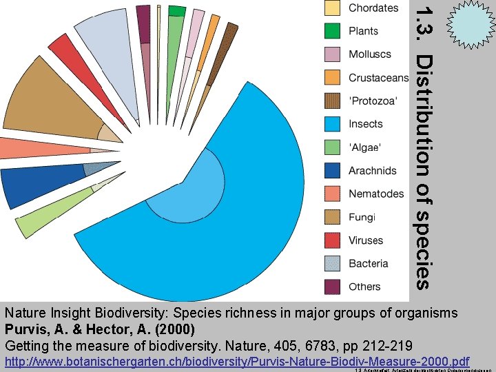 1. 3. Distribution of species Nature Insight Biodiversity: Species richness in major groups of