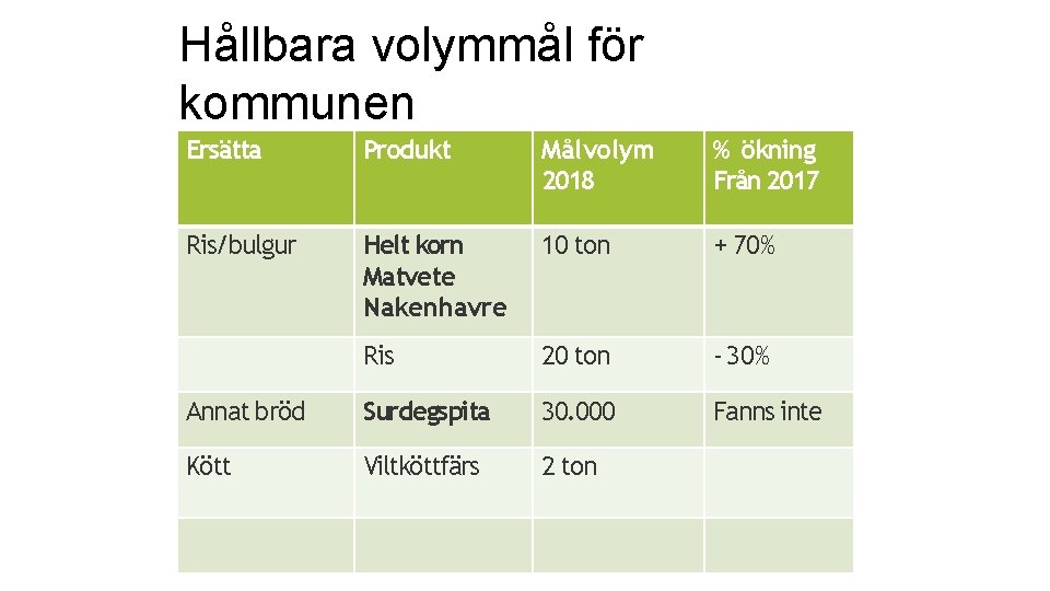 Hållbara volymmål för kommunen Ersätta Produkt Målvolym 2018 % ökning Från 2017 Ris/bulgur Helt