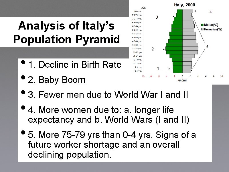 Analysis of Italy’s Population Pyramid • 1. Decline in Birth Rate • 2. Baby