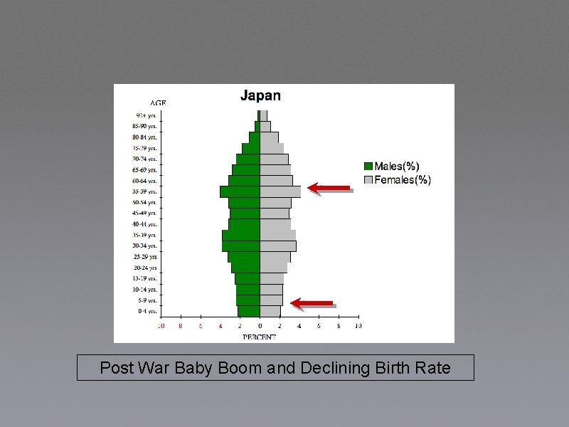 Post War Baby Boom and Declining Birth Rate 