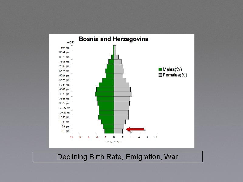 Declining Birth Rate, Emigration, War 