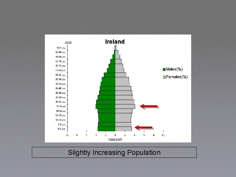 Slightly Increasing Population 