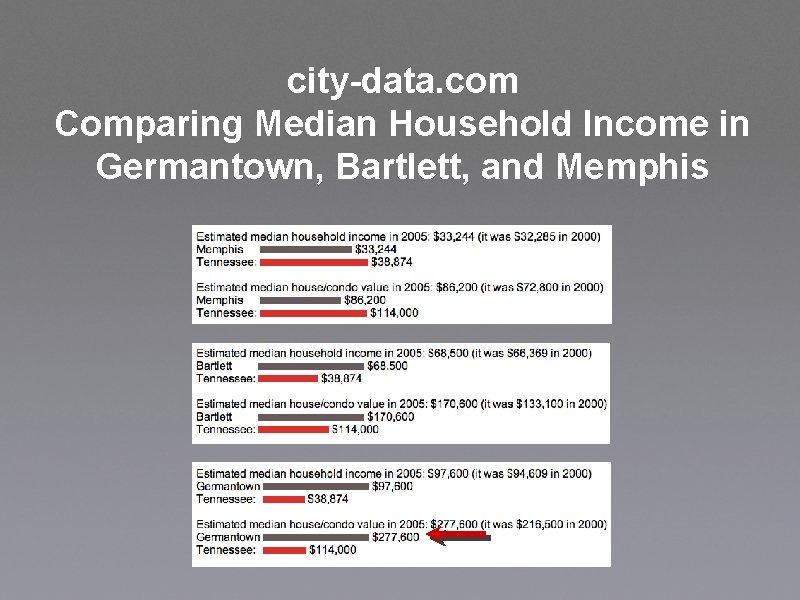 city-data. com Comparing Median Household Income in Germantown, Bartlett, and Memphis 