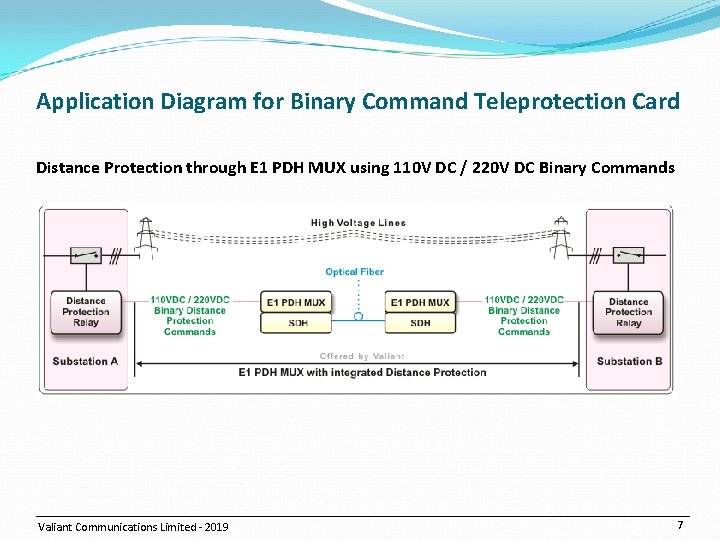 Application Diagram for Binary Command Teleprotection Card Distance Protection through E 1 PDH MUX