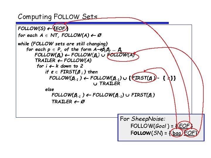 Computing FOLLOW Sets FOLLOW(S) {EOF } for each A NT, FOLLOW(A) Ø while (FOLLOW