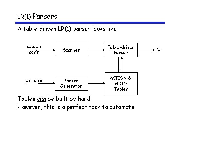 LR(1) Parsers A table-driven LR(1) parser looks like source code grammar Scanner Table-driven Parser